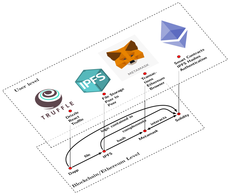 Dapp Architecture